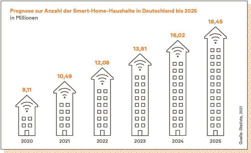Prognose zur Anzahl der Smart-Home-Haushalte in Deutschland bis 2025 in Millionen.