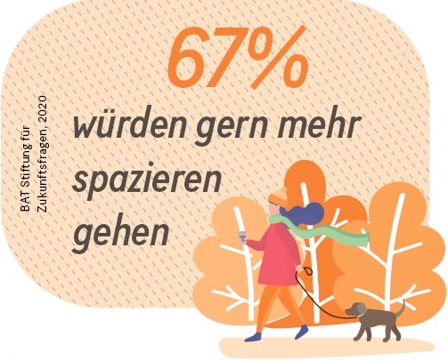 Grafik: 67% würden gern mehr spazieren gehen.