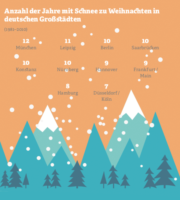 Grafik: Anzahl der Jahre mit Schnee zu Weihnachten in deutschen Großstädten. Quelle: www.wetter.com, 2018