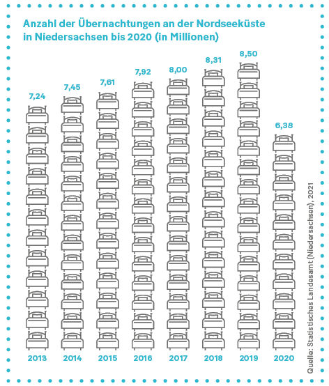 Grafik: Anzahl der Übernachtungen an der Nordseeküste in Niedersachsen bis 2020 (in Millionen)