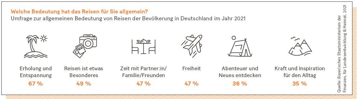Grafik: Welche Bedeutung hat das Reisen für Sie allgemein? Umfrage zur allgemeinen Bedeutung von Reisen der Bevölkerung in Deutschland im Jahr 2021.