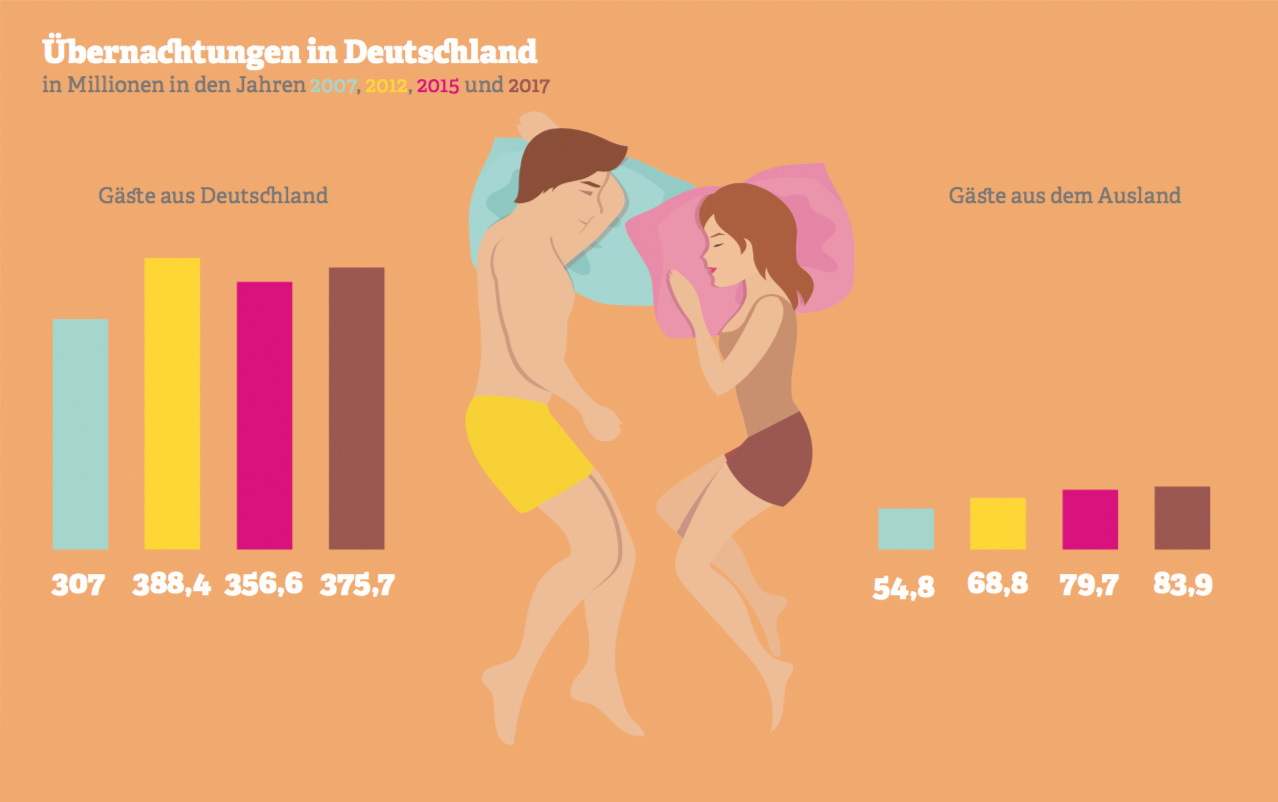 Grafik zu Übernachtungen in Deutschland. Quelle: Statistisches Bundesamt, 2018