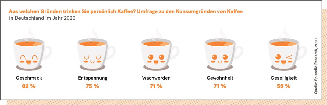 Grafik: Aus welchen Gründen trinken Sie persönlich Kaffee? Umfrage zu den Konsumgründen von Kaffee in Deutschland im Jahr 2020.