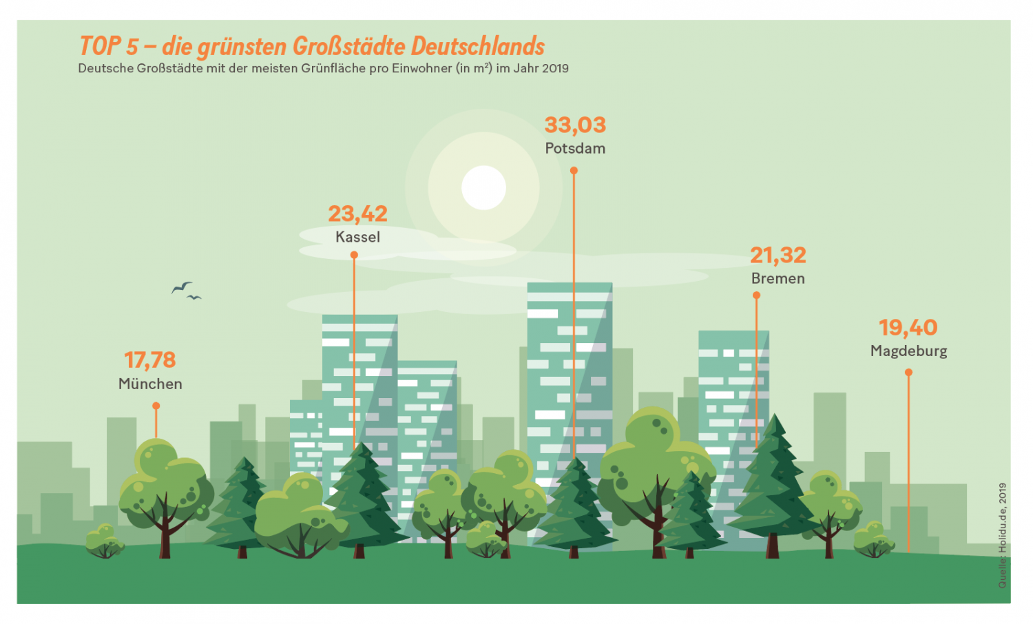 Grafik: Top 5 – die grünsten Großstädte Deutschlands