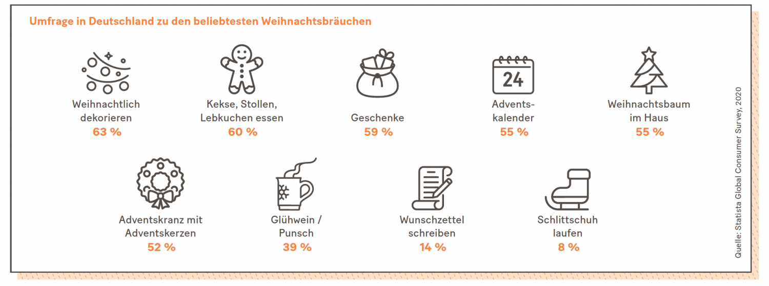 Grafik: Umfrage in Deutschland zu den beliebtesten Weihnachtsbräuchen